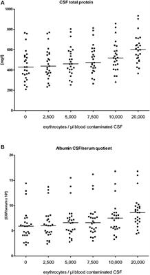 The Influence of Blood Contamination on Cerebrospinal Fluid Diagnostics